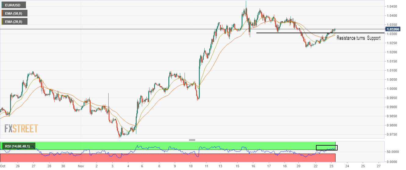 analisis-harga-eur-usd-menggeser-bisnis-di-atas-1-0300-di-tengah